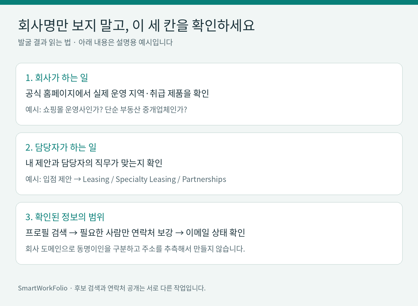 업체 발굴 결과에서 회사 사업 담당자 직무 연락처 확인 범위를 점검하는 도식