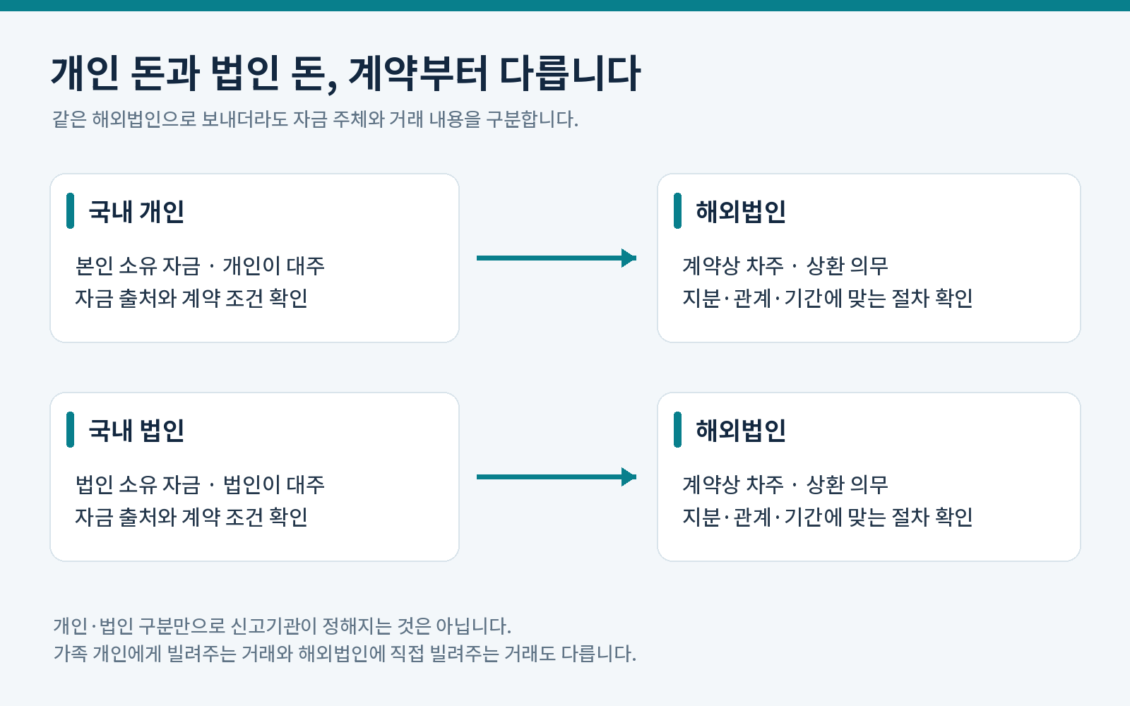 국내 개인 대주와 국내 법인 대주를 구분한 해외법인 대여 구조