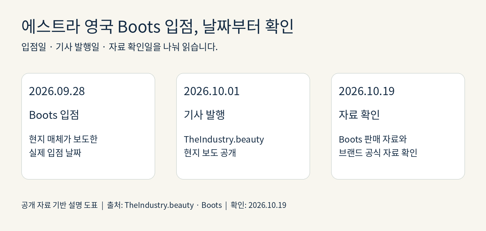 입점일 9월 28일, 기사 발행일 10월 1일, 자료 확인일 10월 19일을 구분한 도표