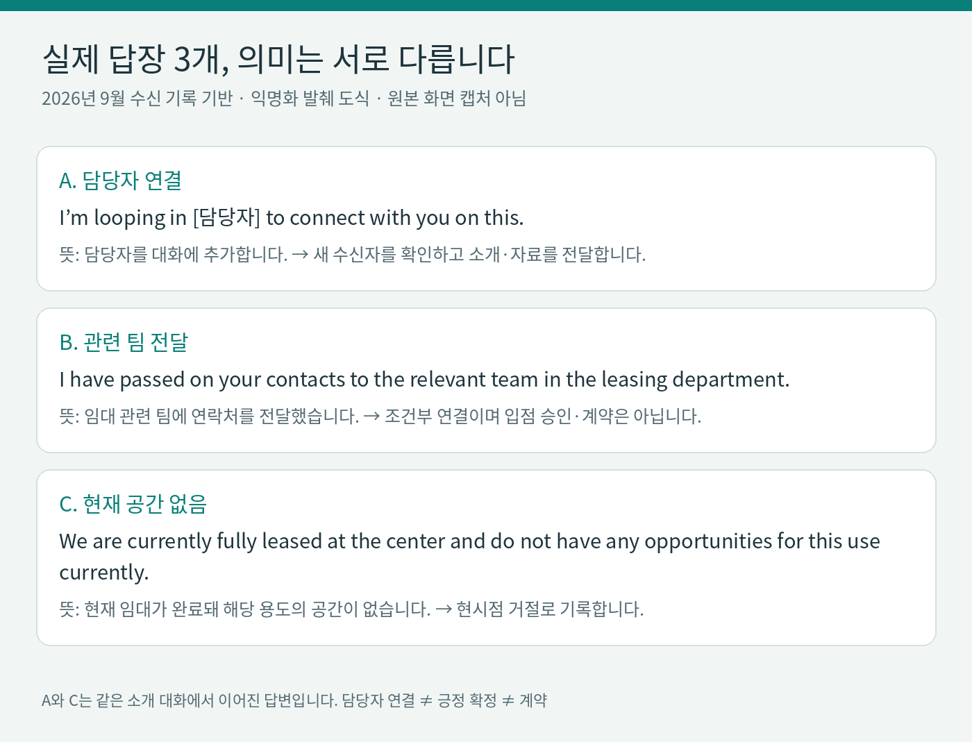 실제 받은 담당자 연결 관련팀 전달 공간 없음 답변과 한국어 해석을 비교한 익명화 도식
