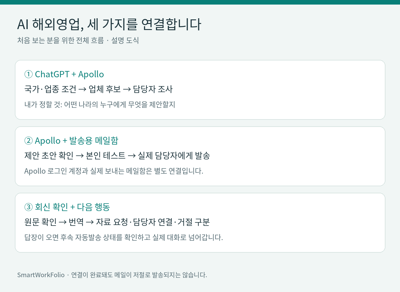 ChatGPT Apollo 발송용 메일함과 회신 처리의 연결 관계를 설명하는 전체 흐름 도식